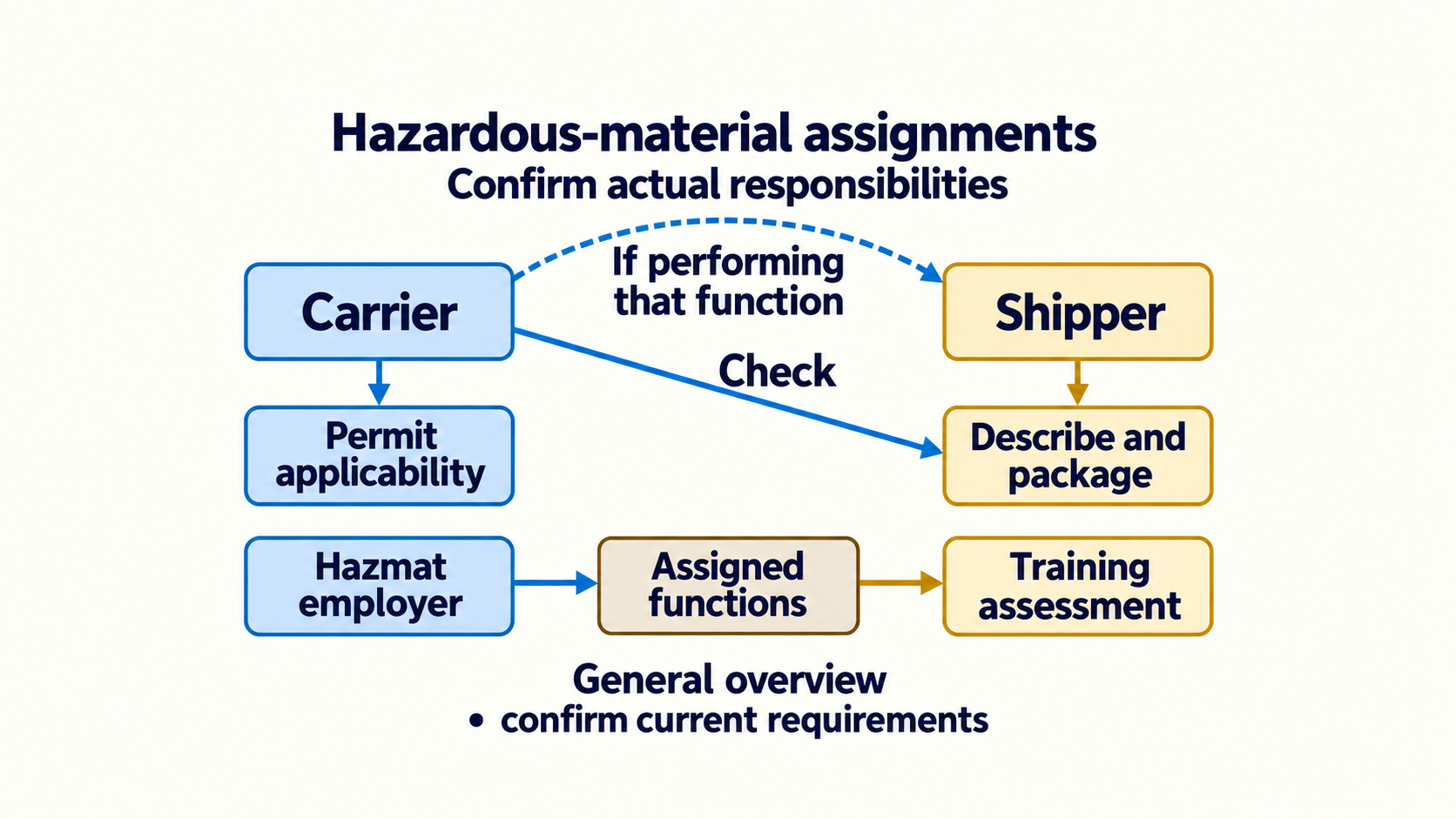 Hazardous-material delivery assignments require separate checks of carrier responsibility, shipment documents, assigned functions, training and credentials.